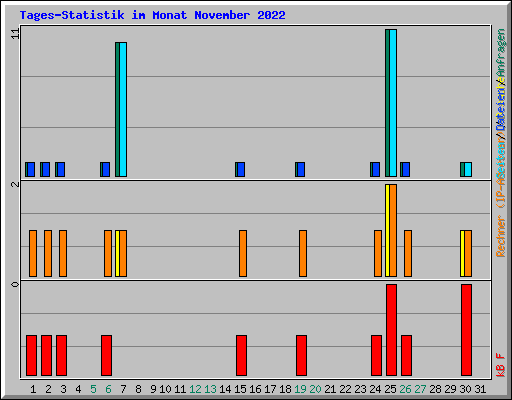 Tages-Statistik im Monat November 2022