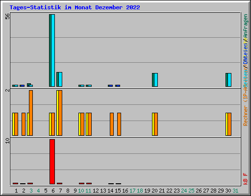 Tages-Statistik im Monat Dezember 2022