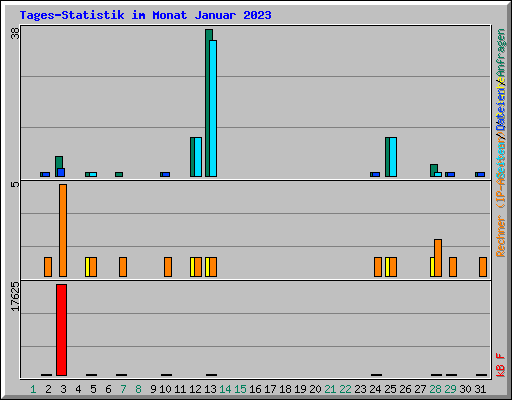 Tages-Statistik im Monat Januar 2023
