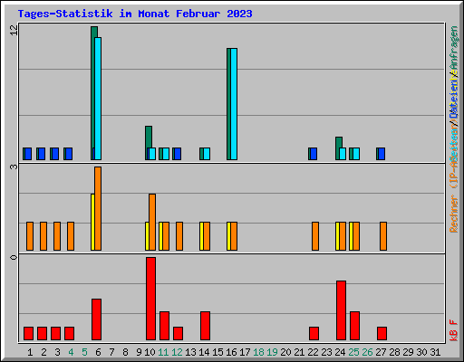 Tages-Statistik im Monat Februar 2023