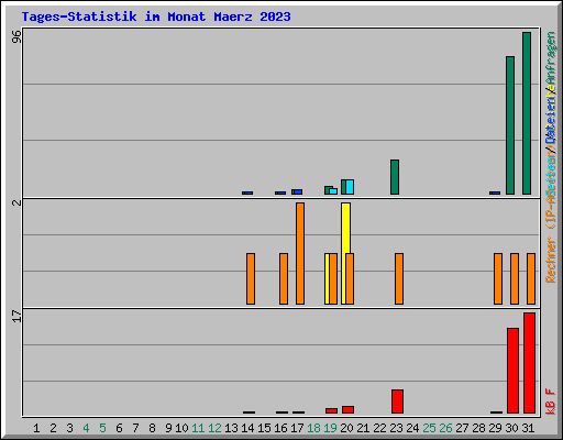 Tages-Statistik im Monat Maerz 2023