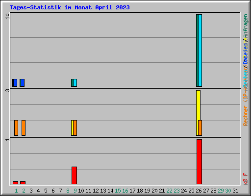 Tages-Statistik im Monat April 2023