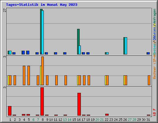 Tages-Statistik im Monat May 2023