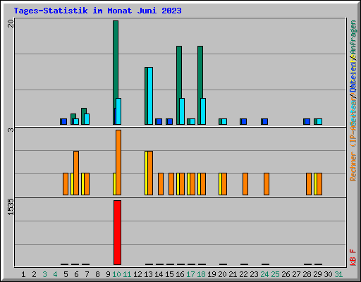 Tages-Statistik im Monat Juni 2023