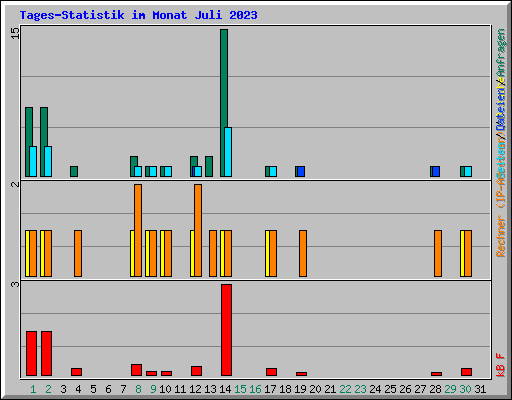 Tages-Statistik im Monat Juli 2023