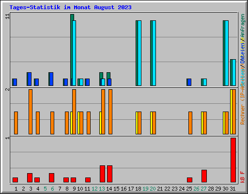 Tages-Statistik im Monat August 2023