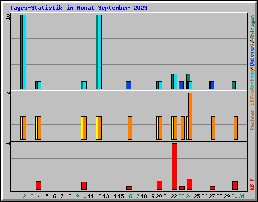 Tages-Statistik im Monat September 2023