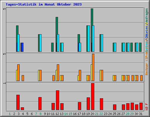 Tages-Statistik im Monat Oktober 2023