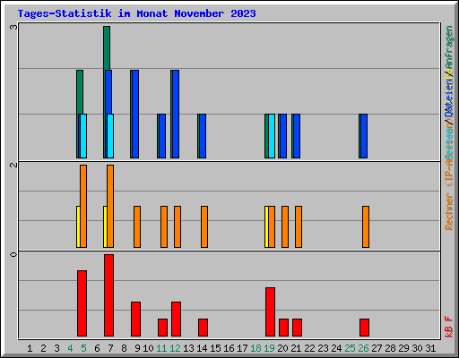 Tages-Statistik im Monat November 2023