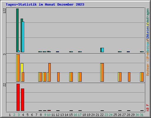Tages-Statistik im Monat Dezember 2023
