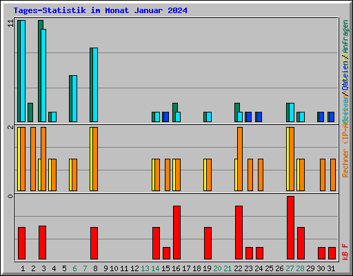 Tages-Statistik im Monat Januar 2024
