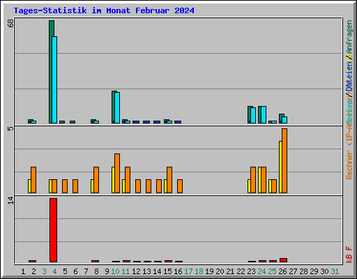 Tages-Statistik im Monat Februar 2024