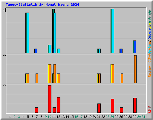 Tages-Statistik im Monat Maerz 2024