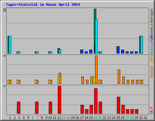 Tages-Statistik im Monat April 2024
