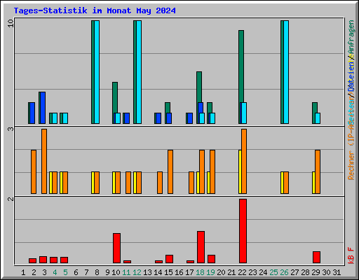 Tages-Statistik im Monat May 2024