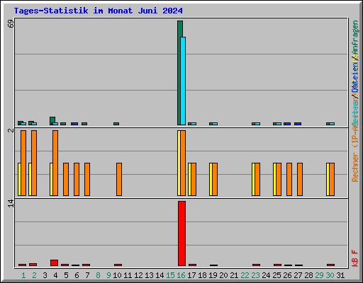 Tages-Statistik im Monat Juni 2024