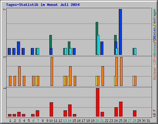Tages-Statistik im Monat Juli 2024