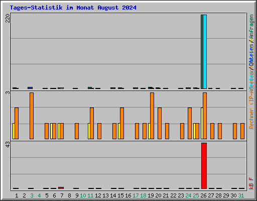 Tages-Statistik im Monat August 2024