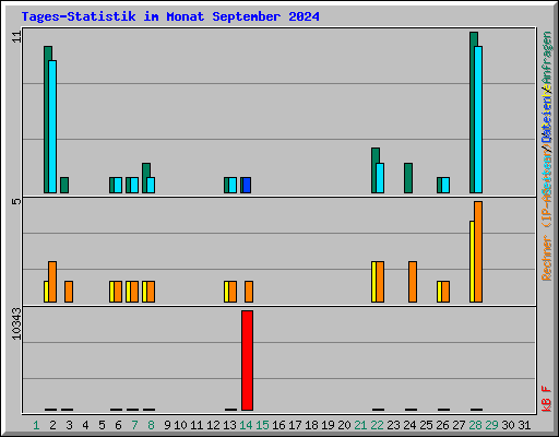 Tages-Statistik im Monat September 2024