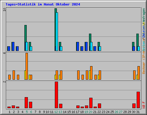 Tages-Statistik im Monat Oktober 2024