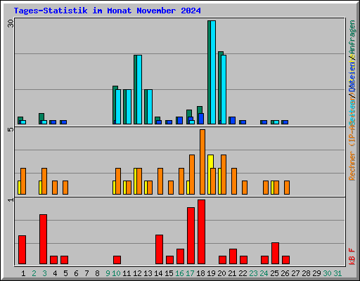 Tages-Statistik im Monat November 2024