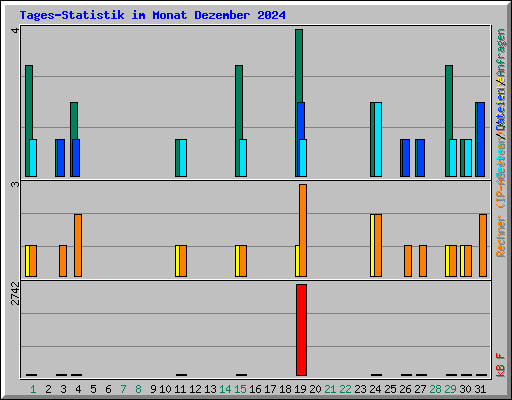 Tages-Statistik im Monat Dezember 2024