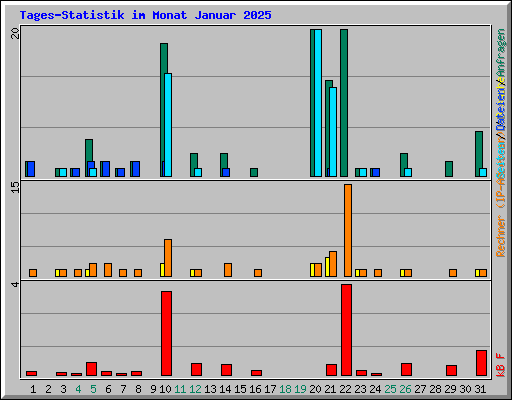 Tages-Statistik im Monat Januar 2025