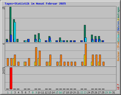 Tages-Statistik im Monat Februar 2025