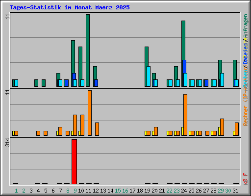 Tages-Statistik im Monat Maerz 2025
