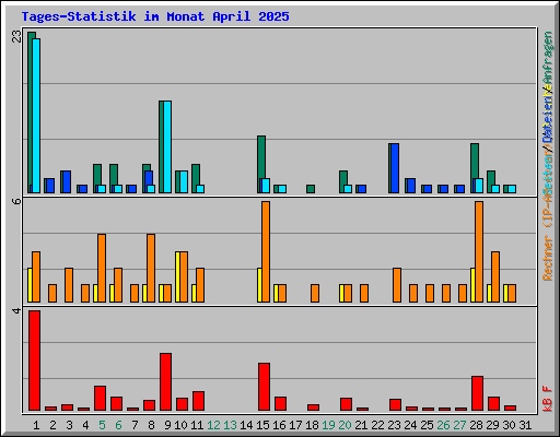 Tages-Statistik im Monat April 2025
