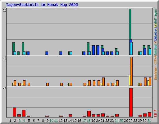 Tages-Statistik im Monat May 2025