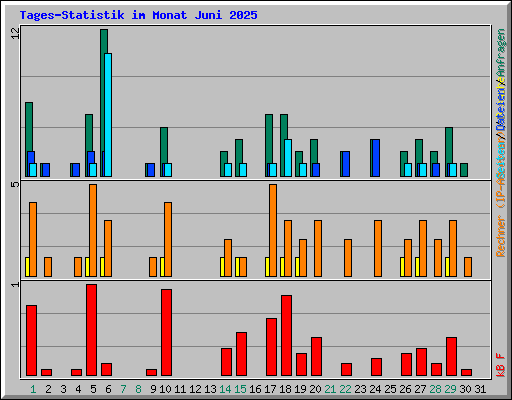 Tages-Statistik im Monat Juni 2025