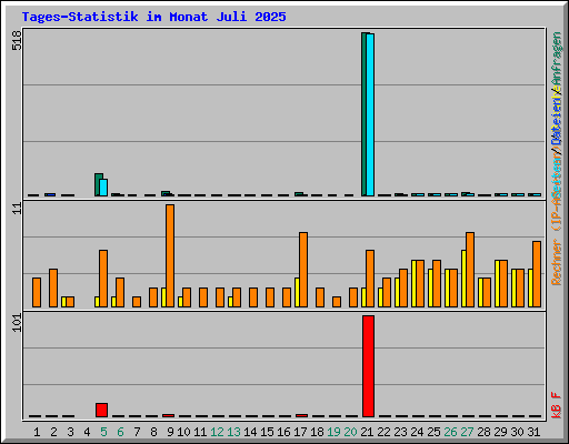 Tages-Statistik im Monat Juli 2025
