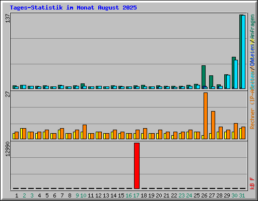 Tages-Statistik im Monat August 2025