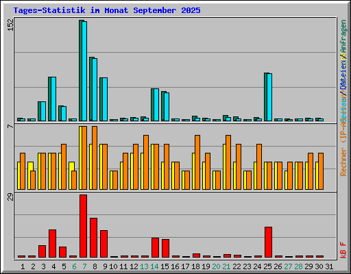 Tages-Statistik im Monat September 2025