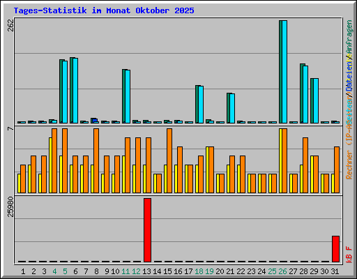 Tages-Statistik im Monat Oktober 2025