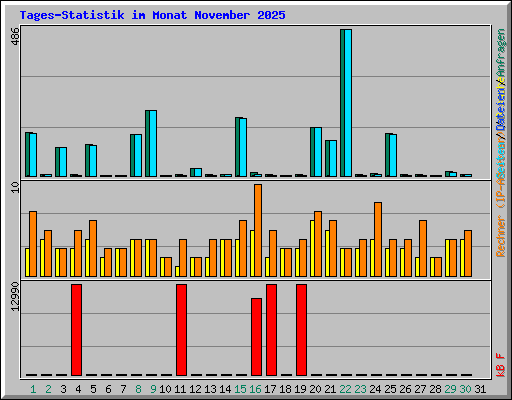 Tages-Statistik im Monat November 2025