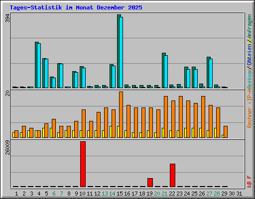 Tages-Statistik im Monat Dezember 2025