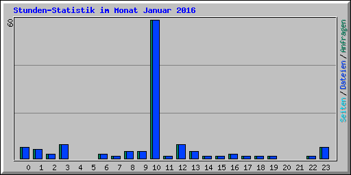 Stunden-Statistik im Monat Januar 2016