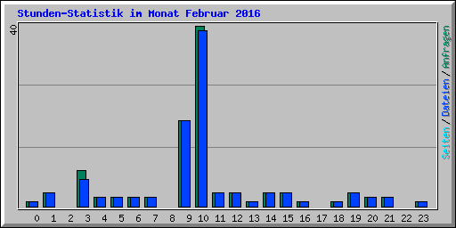 Stunden-Statistik im Monat Februar 2016