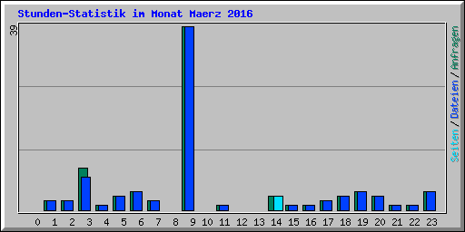 Stunden-Statistik im Monat Maerz 2016