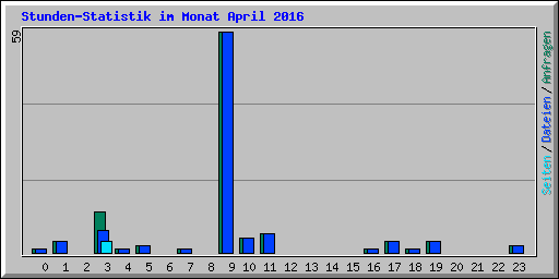 Stunden-Statistik im Monat April 2016