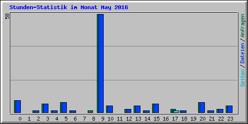 Stunden-Statistik im Monat May 2016