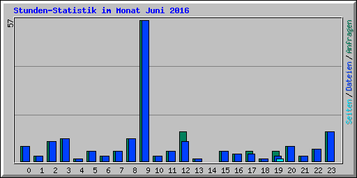 Stunden-Statistik im Monat Juni 2016