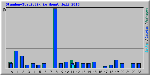 Stunden-Statistik im Monat Juli 2016