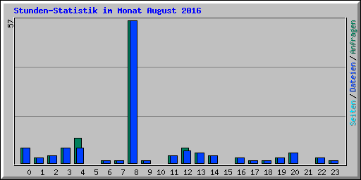 Stunden-Statistik im Monat August 2016