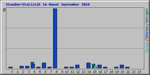 Stunden-Statistik im Monat September 2016