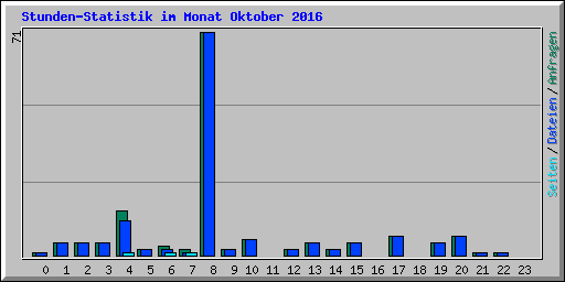 Stunden-Statistik im Monat Oktober 2016