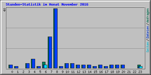 Stunden-Statistik im Monat November 2016