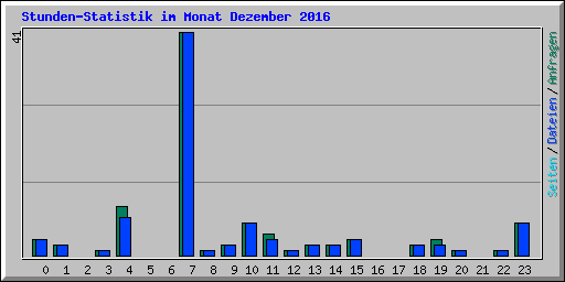 Stunden-Statistik im Monat Dezember 2016